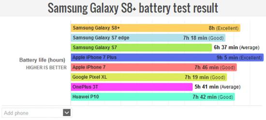 外媒PhoneArena对多款热门机型进行续航测试