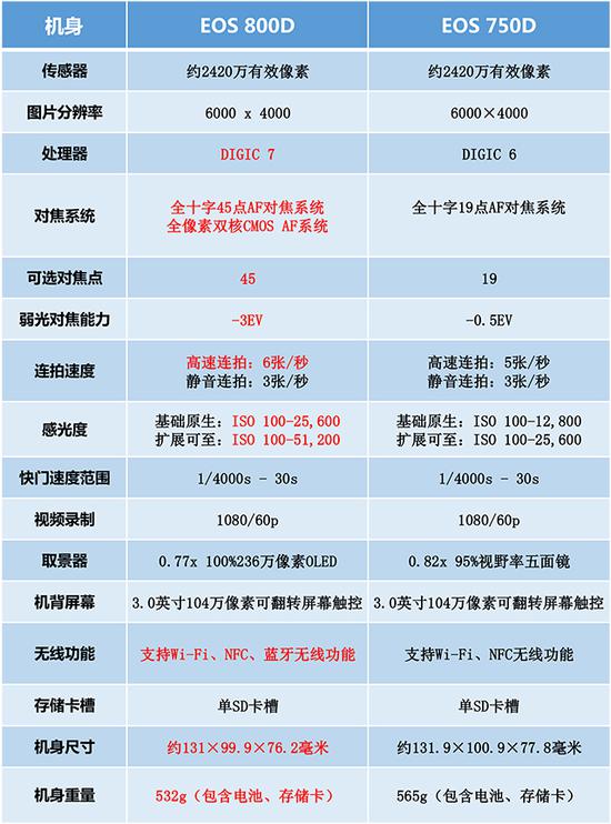 佳能EOS 800D与EOS 750D参数对比