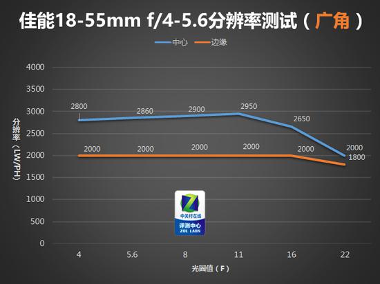 佳能EF-S 18-55mm f/4-5.6 IS STM镜头分辨率测试 18mm端