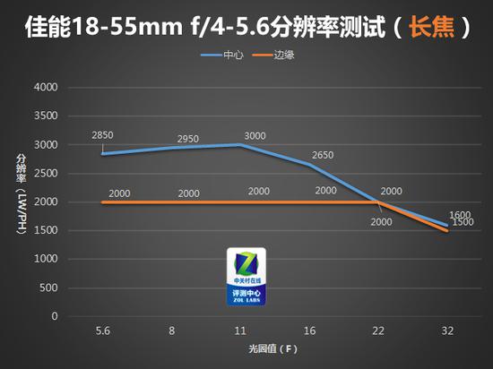 佳能EF-S 18-55mm f/4-5.6 IS STM镜头分辨率测试 55mm端