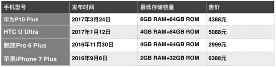 四款旗舰手机基本发售信息