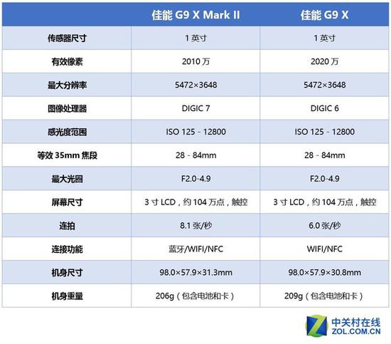 主要参数对比表格