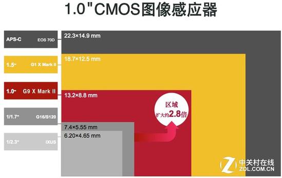 佳能G9 X Mark II使用一英寸2010万像素CMOS传感器