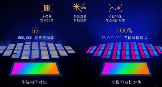 全像素双核对焦技术