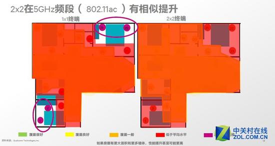 普通的1x1 Wi-Fi在室内不同地方可能存在网络盲点使得信号受影响 2x2 Wi-Fi可以解决此问题
