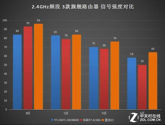 2.4GHz频段无线信号强度对比图