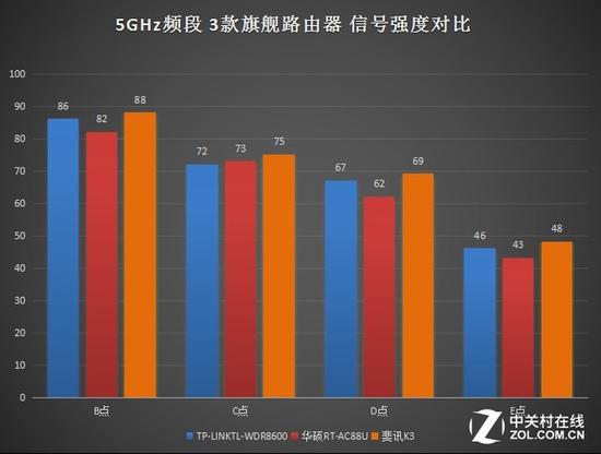 5GHz频段无线信号强度对比图