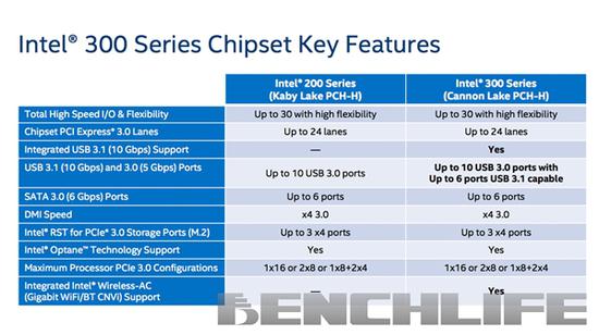开始反制 Intel 300系芯片组规格曝光
