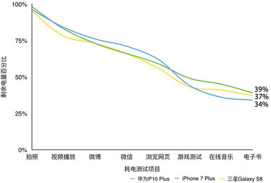 三款旗舰手机续航测试汇总表