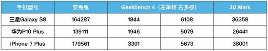 三款旗舰手机跑分汇总表