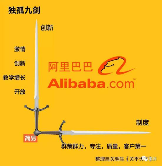 阿里巴巴集团出品的《阿里味儿》丛书记载了关明生对独孤九剑的解释:“独孤九剑有两个轴线。