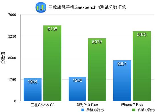 Geekbench 4跑分测试