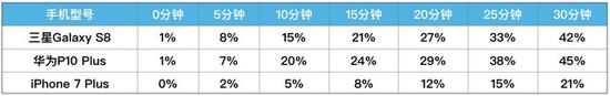 三款旗舰手机充电30分钟电量汇总表