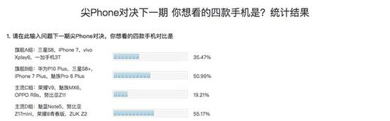 第二期尖Phone对决机型投票统计