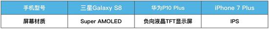 三款旗舰手机屏幕材质