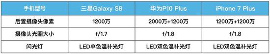 三款旗舰手机摄像头参数表
