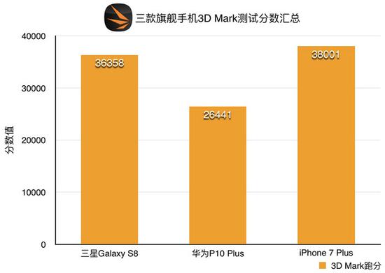 3D Mark跑分测试