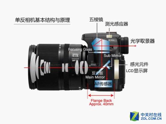 无反相机与单反相机 单反结构使得相机终于可以做到所见即所得