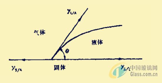 水滴接触角（图源：中国玻璃网）