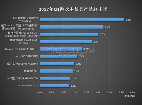 世界笔记本电脑排名