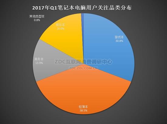 世界笔记本电脑排名