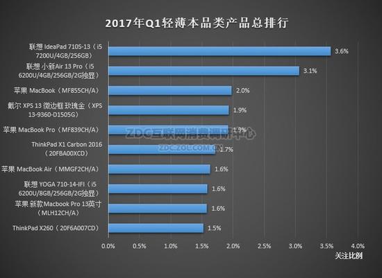 世界笔记本电脑排名