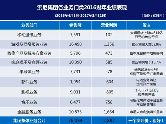 索尼2016财报发布 索尼2016财报发布