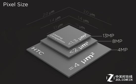 理論上Pixel Size（單個像素尺寸）越大成像越好