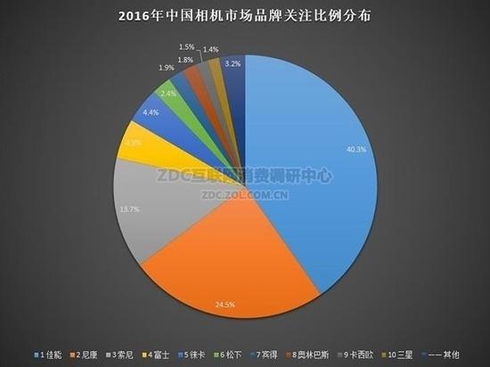 无反势头迅猛 2017半年度数码相机调研|影像行