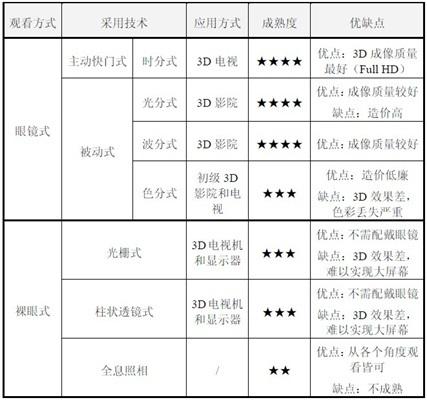 裸眼3d:裸眼3D技术揭秘欺骗你的眼睛还挺费劲 3D显示方式对比(图片引自慧聪光电网)