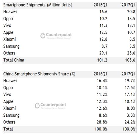 2017年第一季度智能手机出货量同比增长