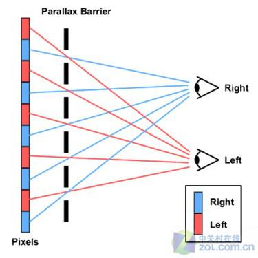 裸眼3d:裸眼3D技术揭秘欺骗你的眼睛还挺费劲 光屏障式技术