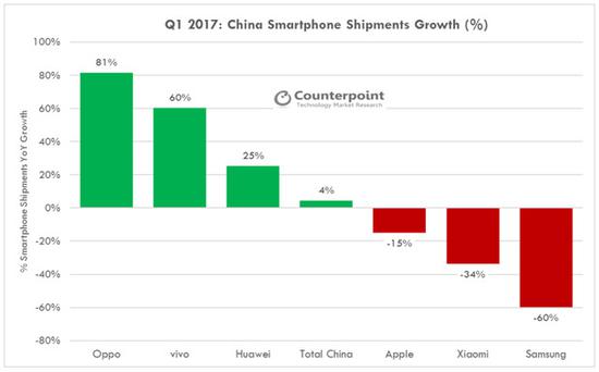 2017年第一季度智能手机出货量增长率