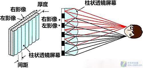 裸眼3d:裸眼3D技术揭秘欺骗你的眼睛还挺费劲 柱状透镜技术