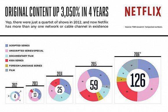 Netflix原创内容增长图