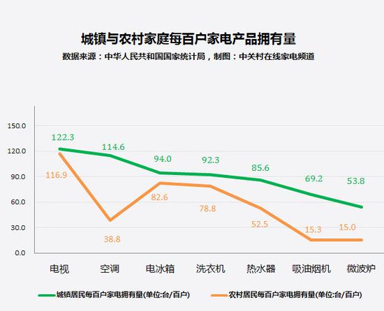 相对来说,目前农村市场中很多家电产品的拥有率依然偏低