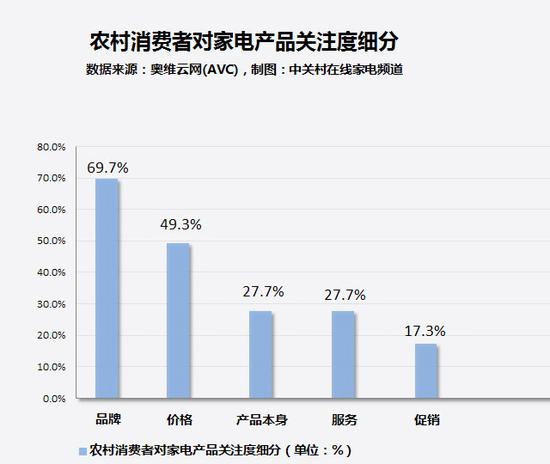 从大数据中可以看出,农村消费者对品牌的关注度最高,价格则位居第二位