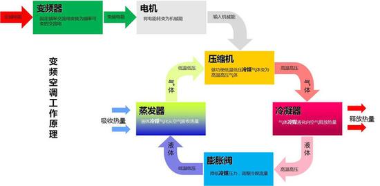 　　变频电器有时之比定频多了个变频器