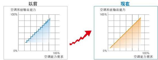 　　熨平功率波动是变频技术的最主要目的