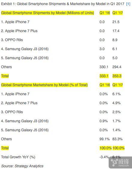 q1手机销量排行_Q1全球手机销量新排行,安卓手机OPPO R9s第一