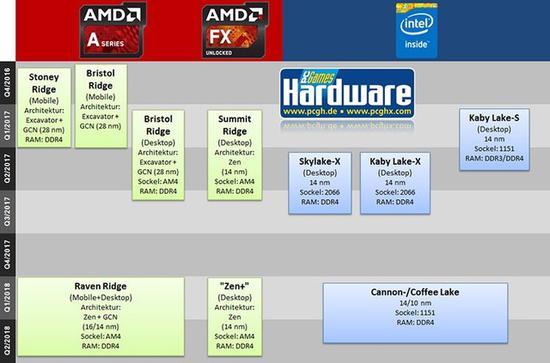 Pcgh整理的年度I/A 处理器路线图（Coffee Lake插槽待定）