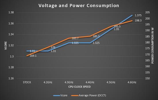 i7 6700K 的电压、频率、功耗变化 四核高频代价很大(来自海盗船官网）