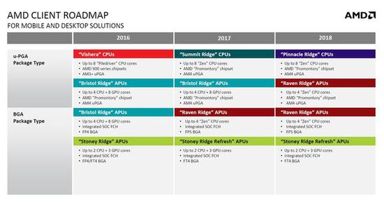 AMD 自身产品路线图