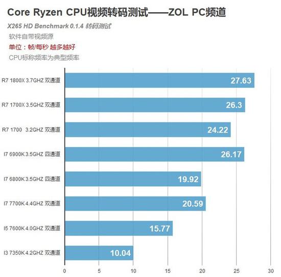 即使在H265转码中 解码器AVX支持一般时 Ryzen R7 也不惧i7