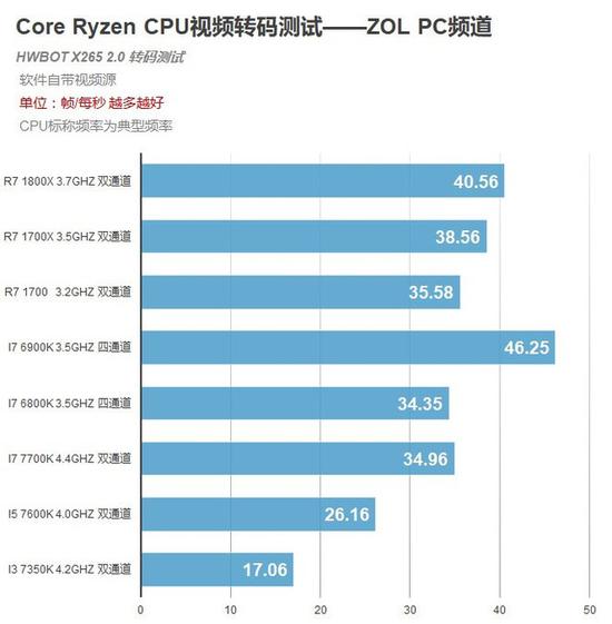 只有视频转码明显偏向AVX2.0优化时 Ryzen 才会凸显明显弱点