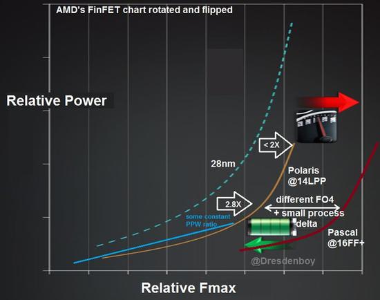 AMD 采用的格罗方德工艺多少还是限制了功耗进一步优化