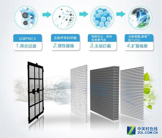 　　净化空气需要依靠多层滤网和严格的密封