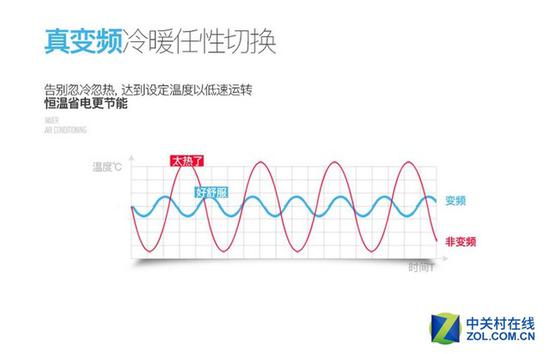 　　变频空调的温度调节非常精准 舒适度较高