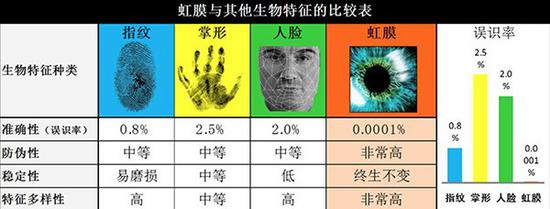 虹膜识别与其他生物识别技术对比(图源：yinlihua）