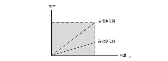 根据噪音区分净化器?#38405;?><span class=